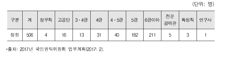 권익위 정원