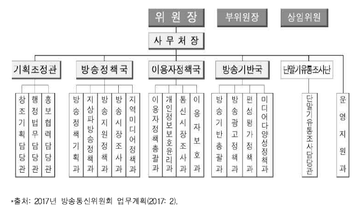 방통위 조직도