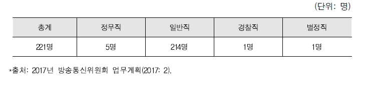 방통위 정원