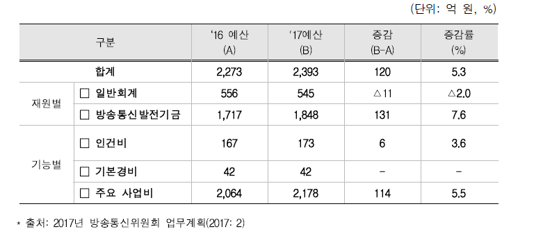 2016년 방통위 세출예산 총괄표