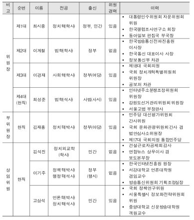 방통위 역대 위원장 및 현재 위원 현황