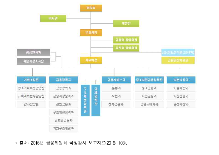 금융위 조직도