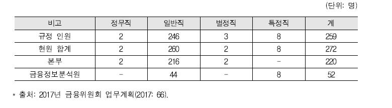 금융위 정원