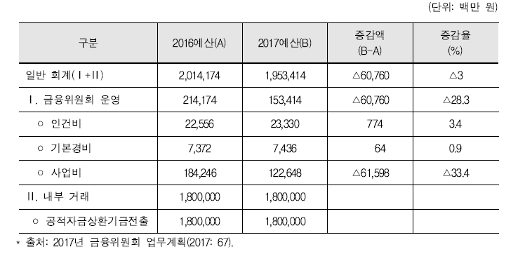 2017년 금융위 세출예산 총괄표