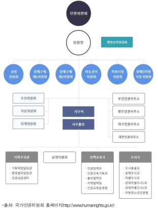 국가인권위원회 조직도