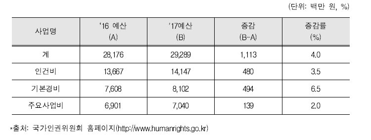 2017년 인권위 세출예산 총괄표