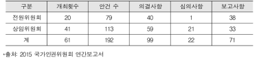 전원위원회 및 상임위원회 2015년 운영 현황