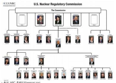 NRC 조직도
