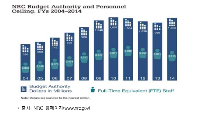 NRC 예산과 인력의 변화 추이(2004~2014)