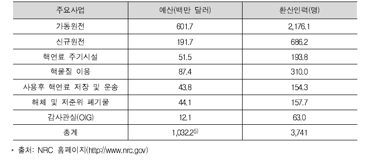 NRC 주요사업별 예산 및 정규직 환산인력