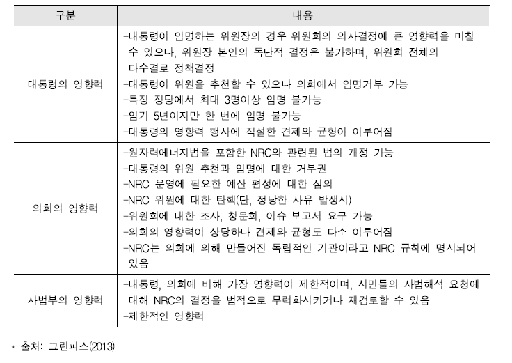 NRC에 관한 행정, 입법, 사법부의 영향력