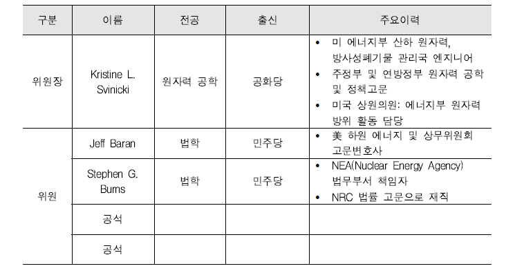 미국 NRC 위원장 및 위원 현황