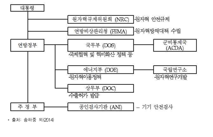 미국의 원자력 행정체계