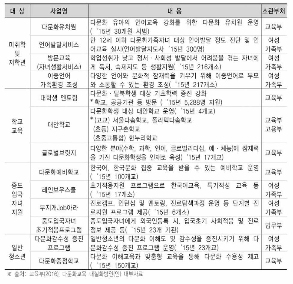 부처별 다문화가정 자녀 관련 사업