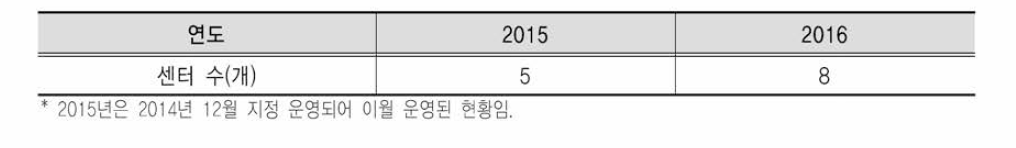 2006년〜2016년 지역다문화교육센터 지원 현황