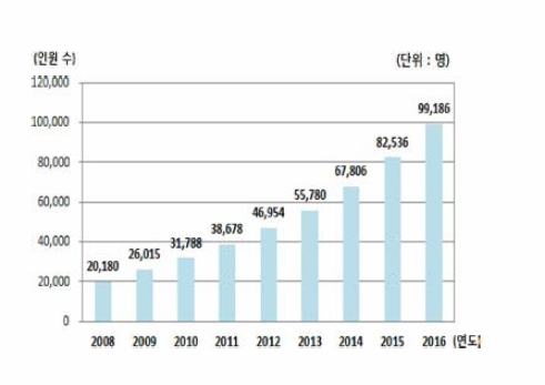 연도별 초, 중, 고등학교 재학 다문화학생의 수(2008〜2016) (※출처: 교육부, 2016)