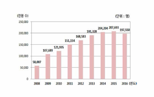 행정자치부 연도별 외국인주민자녀의 수(2008〜2016) (※출처: 행정자치부, 2016)