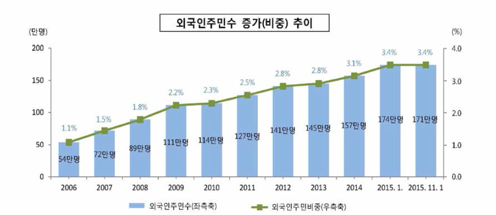 연도별 외국인주민의 증감 및 비중 추이(2006년〜2015년) (※ 출처: 행정자치부(2016), 지방자치단체 외국인주민현황 조사결과 보고서, p. 6)