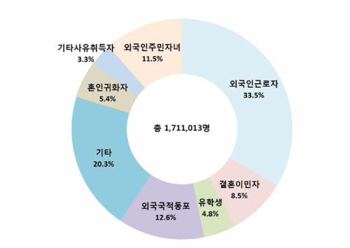 2016년 유형별 외국인주민의 비율 (※ 출처: 행정자치부, 2016, p. 7의 수정)