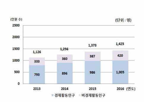 15세 이상 국내 상주 외국인 수 (2013~2016) (※ 출처: 통계청(2016) 외국인고용조사 보도자료，p. 6)