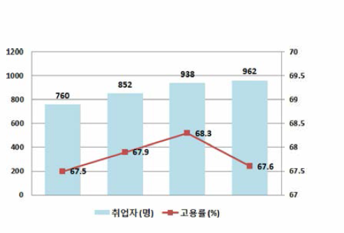 외국인 취업자 및 고용률(2013~2016) (※ 출처: 통계청(2016) 외국인고용조사 보도자료，p. 6)