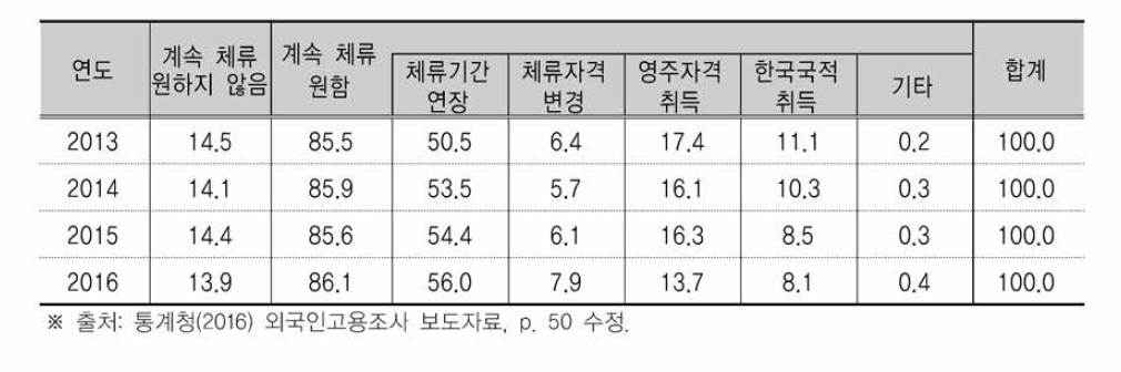 체류기간 만료 후 한국 내 계속 체류 희망 현황 (단위:%)