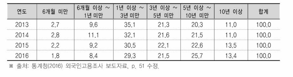 한국에서의 총 체류기간 (단위:%)