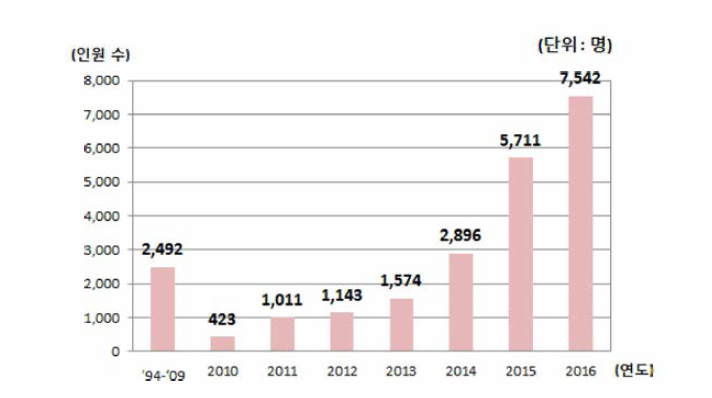 연도별 국내 난민신청자 수 (※출처: 유엔난민기구 글로벌동향보고서, 2016; 보도자료2016. 6월20일)