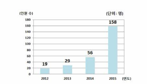 연도별 난민신청현황 (4세 이하)