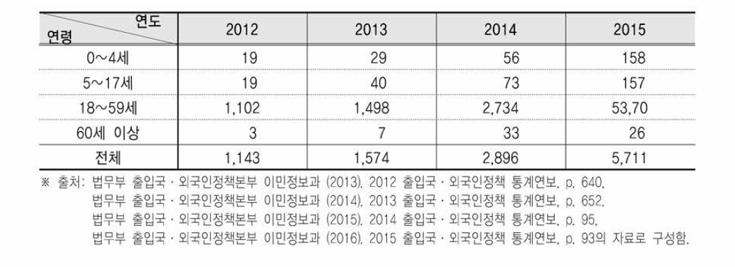 연병별 · 연도별 난민신청현황 (단위: 명)