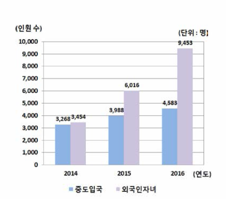 최근 3년간 고등학교에 재학 중인 중도입국학생 · 외국인가정 자녀의 수 (※출처: 교육부，2016)