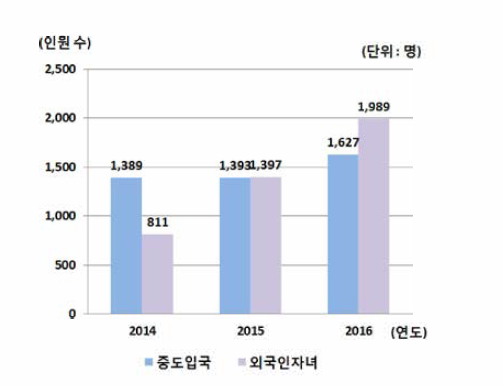 최근 3년간 중학교에 재학 중인 중도입국학생 · 외국인가정 자녀의 수 (※출처: 교육부，2016)