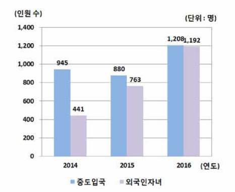 최근 3년간 고등학교에 재학 중인 중도입국학생 · 외국인가정 자녀의 수 (※출처: 교육부，2016)