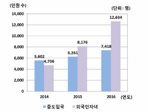 최근 3년간 전체 중도입국학생 · 외국인가정 자녀의 수 (※출처: 교육부，2016)