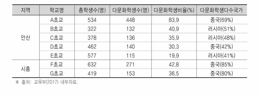 경기지역 다문화학생밀집학교의 다문화학생 재학비율(2이6. 12.1.)