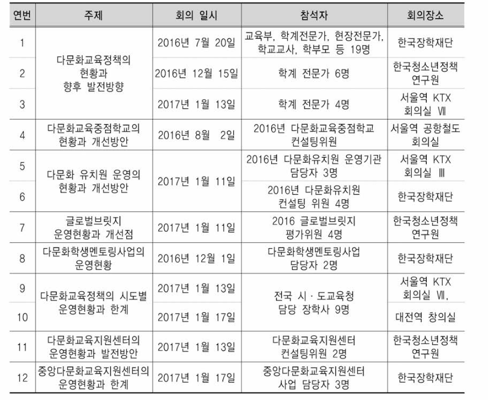 주제별 면접조사 및 자문회의 참석자, 일시 및 장소