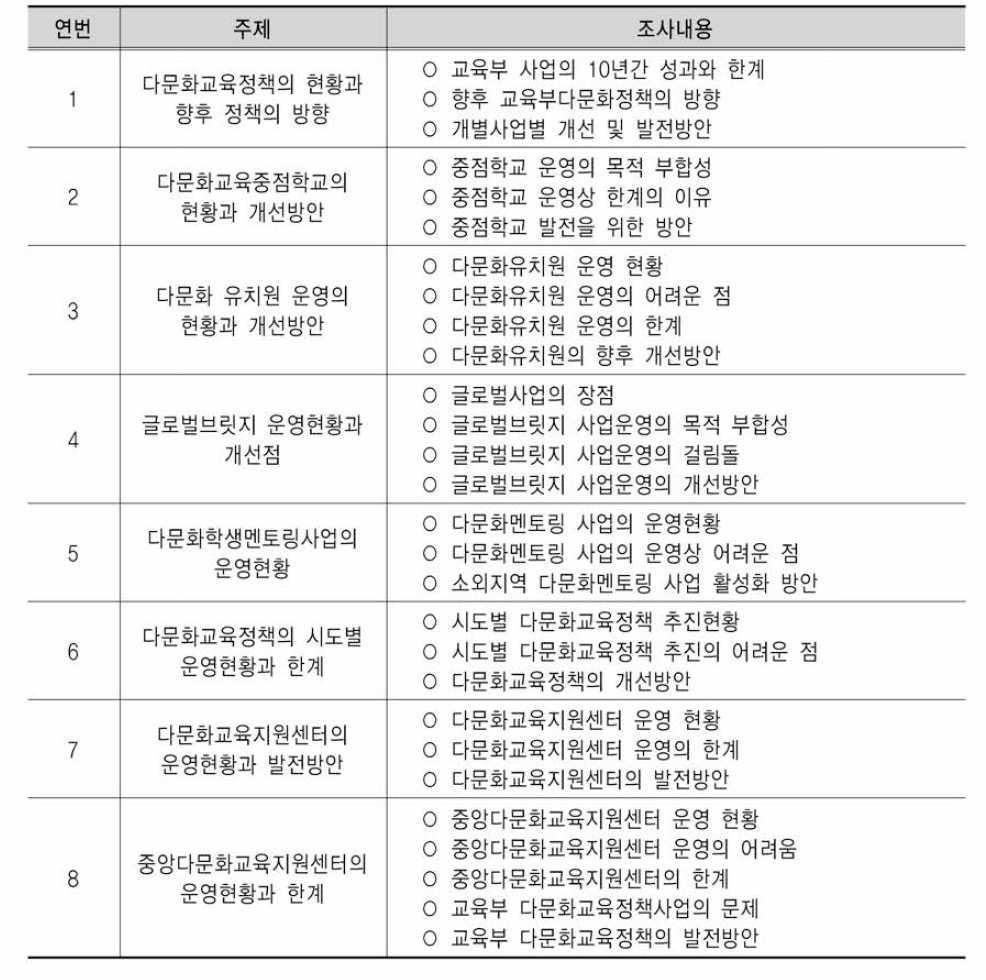 주제별 조사내용