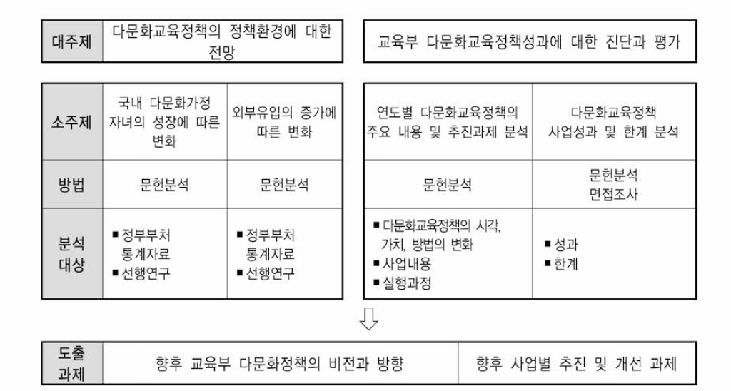 연구추진과정 및 내용