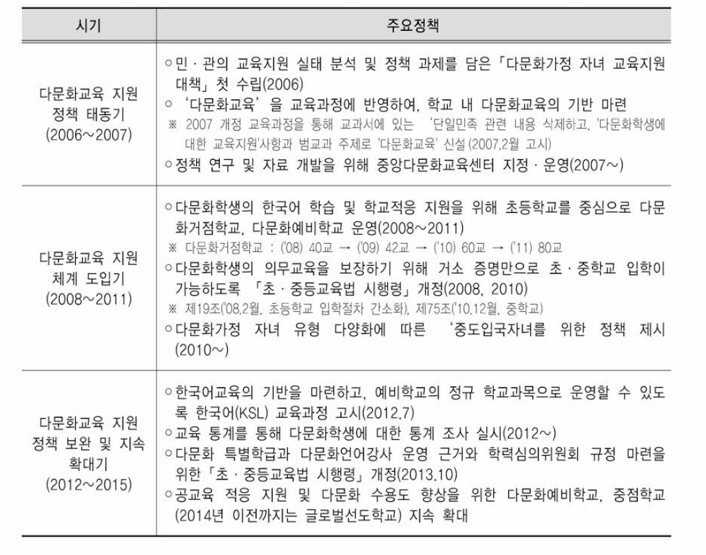 시기별 교육부 다문화교육지원정책의 변화과정