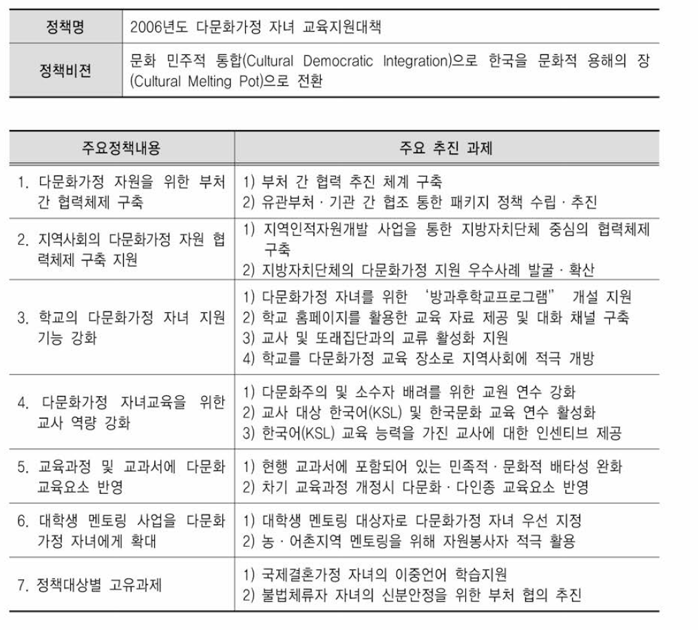 2006년도 교육부 다문화교육정책의 내용