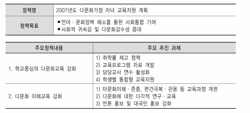 2007년도 교육부 다문화교육정책의 내용