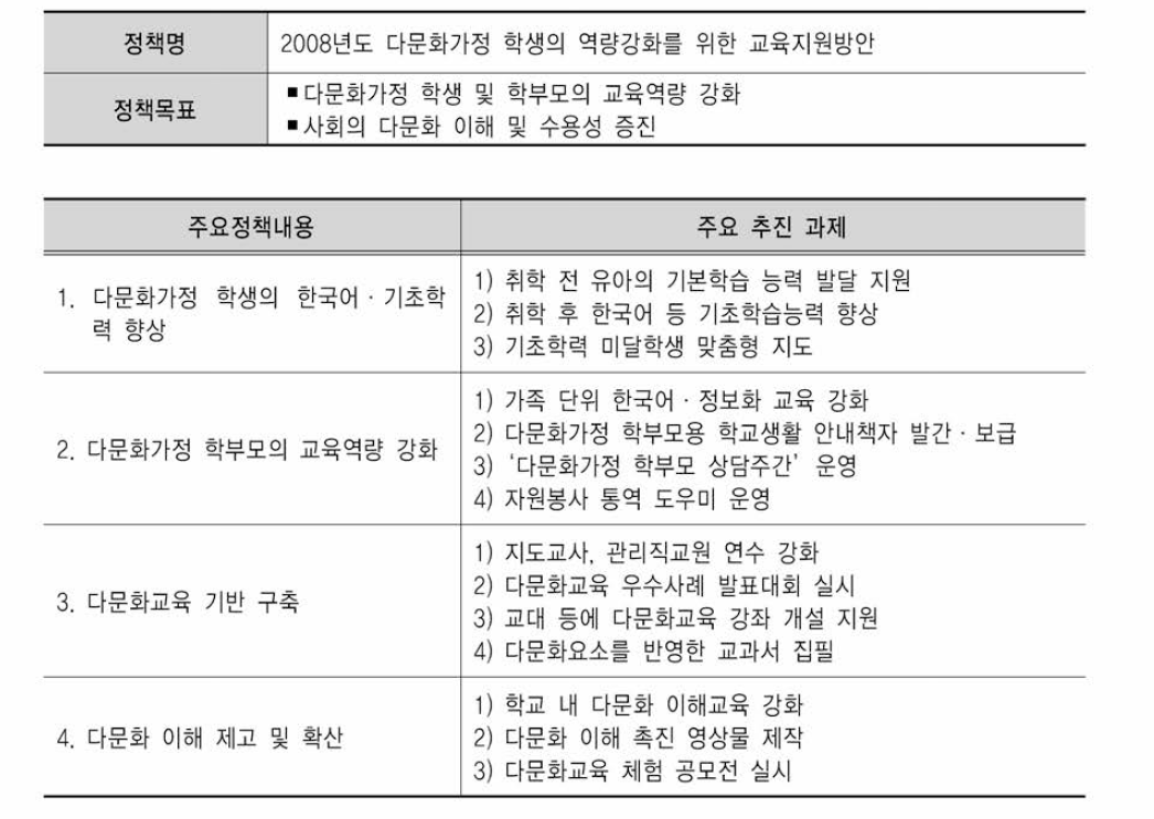 2008년도 교육부 다문화교육정책의 내용