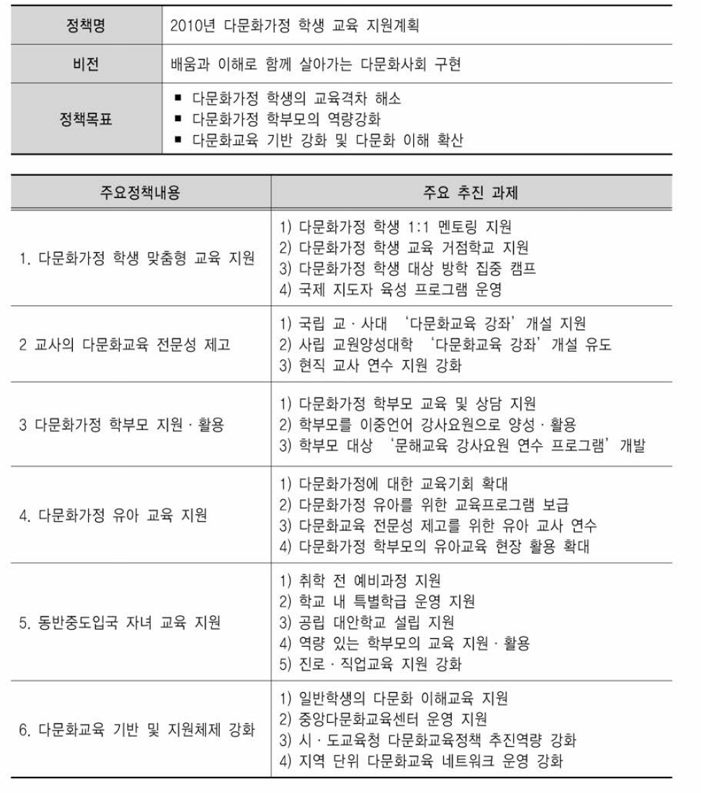 2010년도 교육부 다문화교육정책의 내용