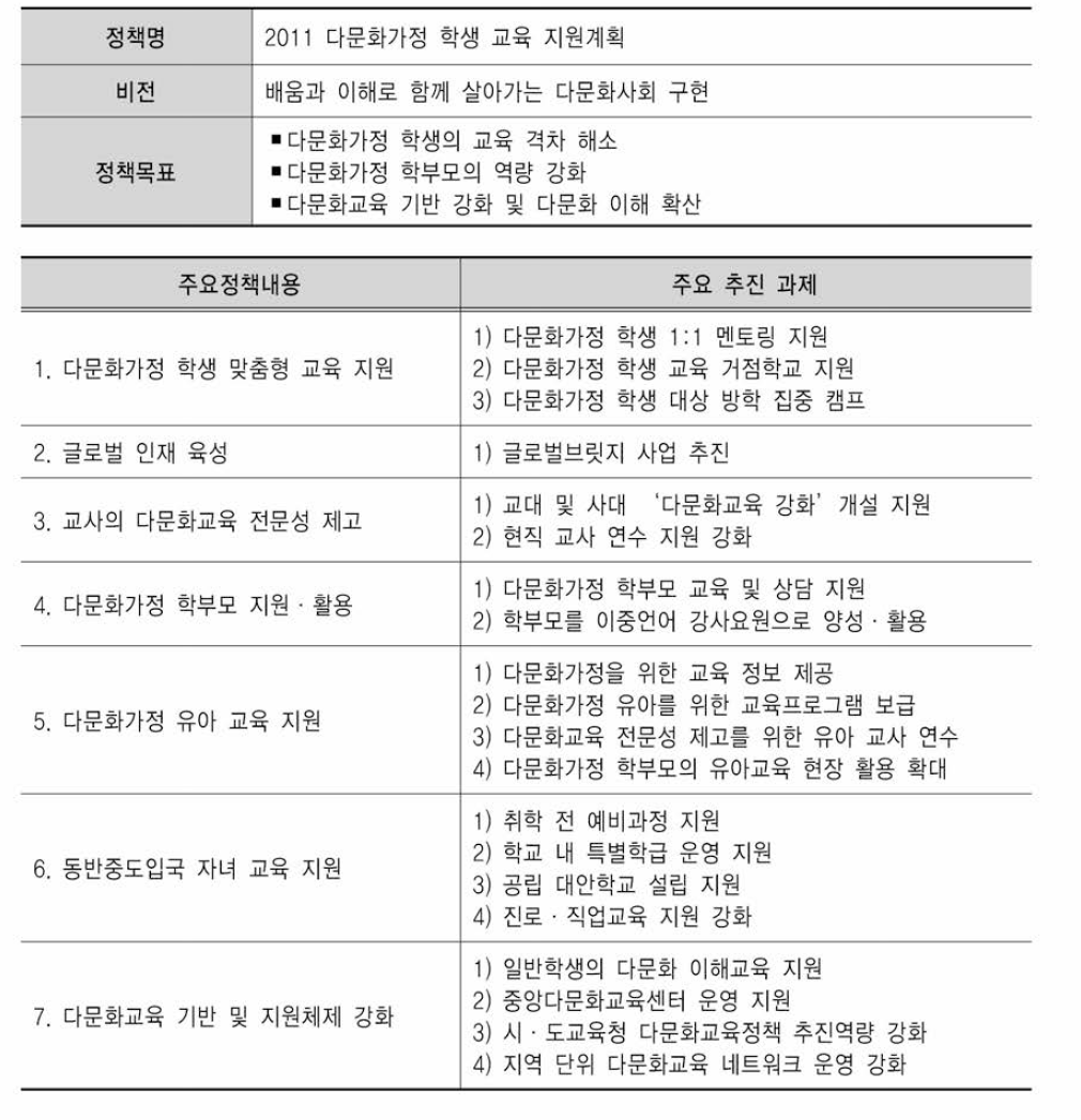 2011년도 교육부 다문화교육정책의 내용