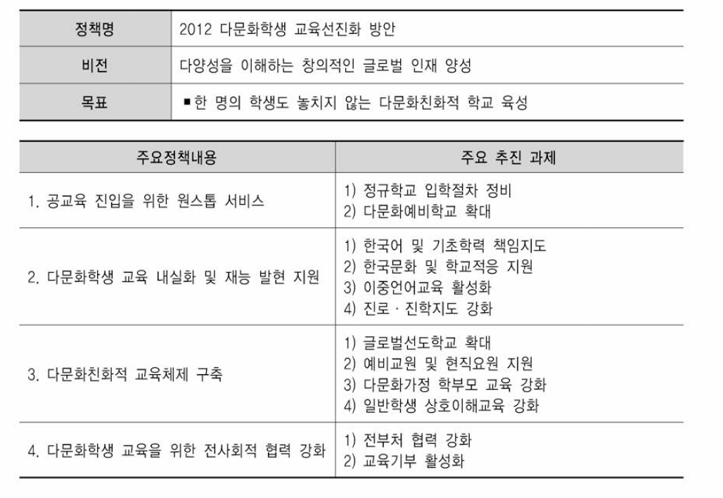 2012년도 교육부 다문화교육정책의 내용