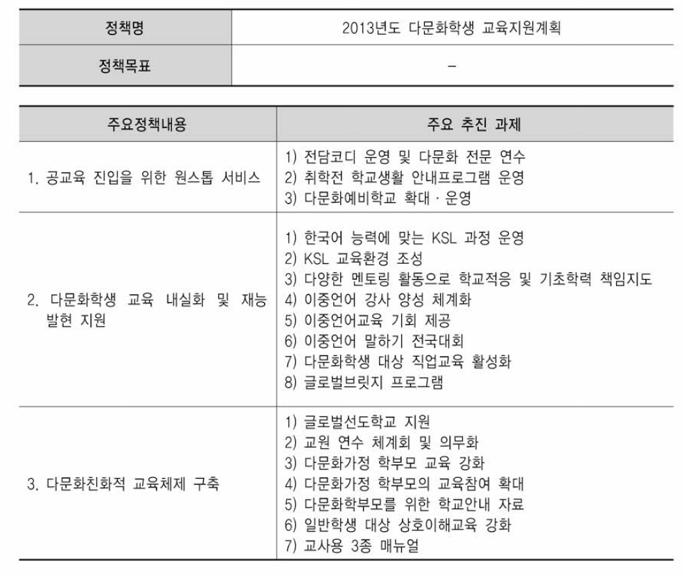 2013년도 교육부 다문화교육정책의 내용