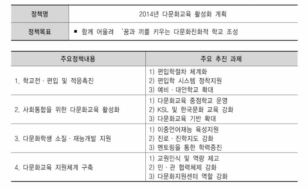 2014년도 교육부 다문화교육정책의 내용