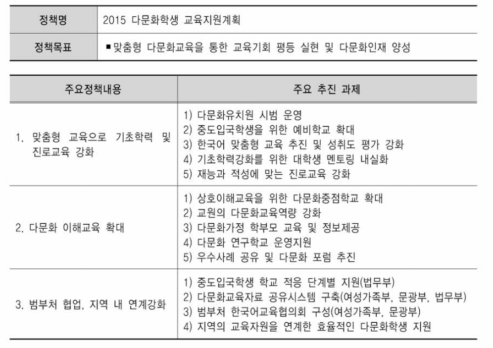 2015년도 교육부 다문화교육정책의 내용