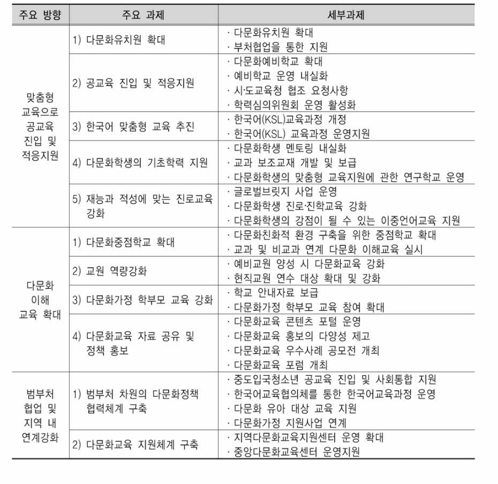 2016년도 교육부 다문화교육정책현황