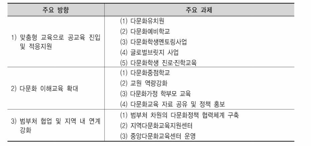 2016년도 다문화교육지원계획의 주요 세부과제